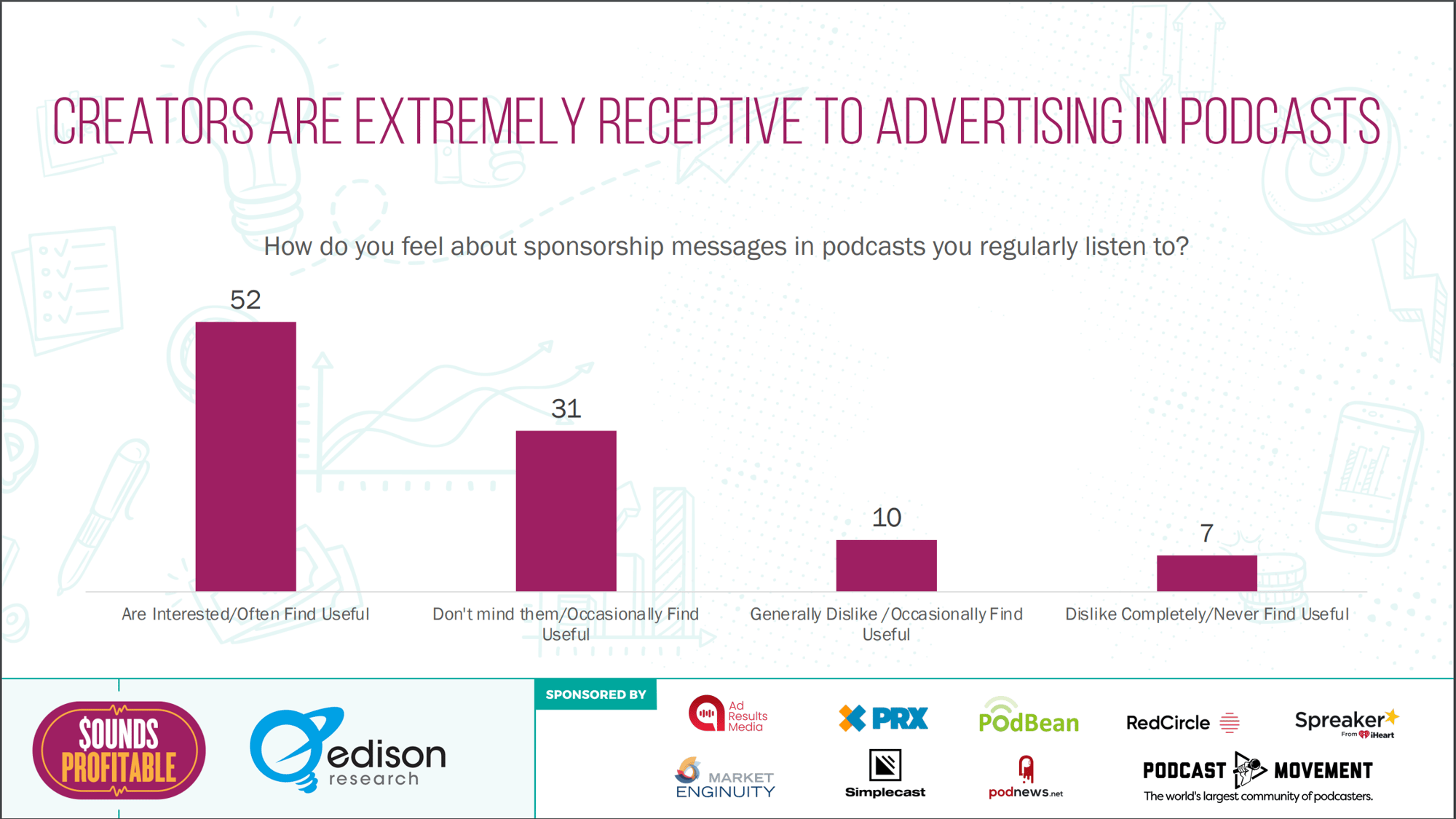 Bar graph titled Creators are Extremely Receptive to Advertising in Podcasts. 52% are interested in ads/often find them useful. 31% don't mind them/occasionally find them useful. 10% generally dislike ads/occasionally find them useful. 7% dislike ads completely/never find them useful.