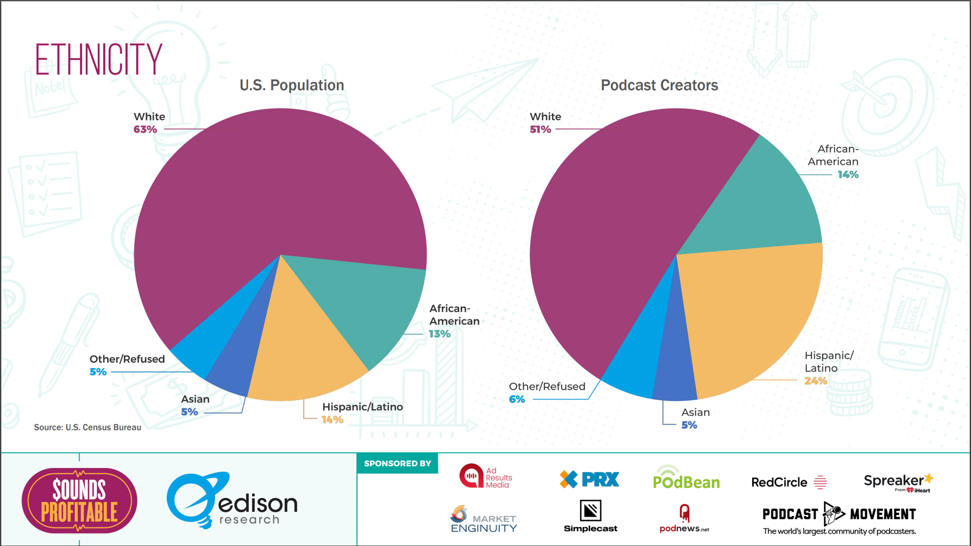 Ethnicity Comparison Pie Chart. Pie Chart 1 shows US population - white at 63%; African-American at 13%; Hispanic/Latino at 14%, Asian at 5%, and Other/Refused at 5%. Pie Chart 2 shows Podcast Creator population - white at 51%; African-American at 14%; Hispanic/Latino at 24%; Asian at 5%; and Other/Refused at 6%.
