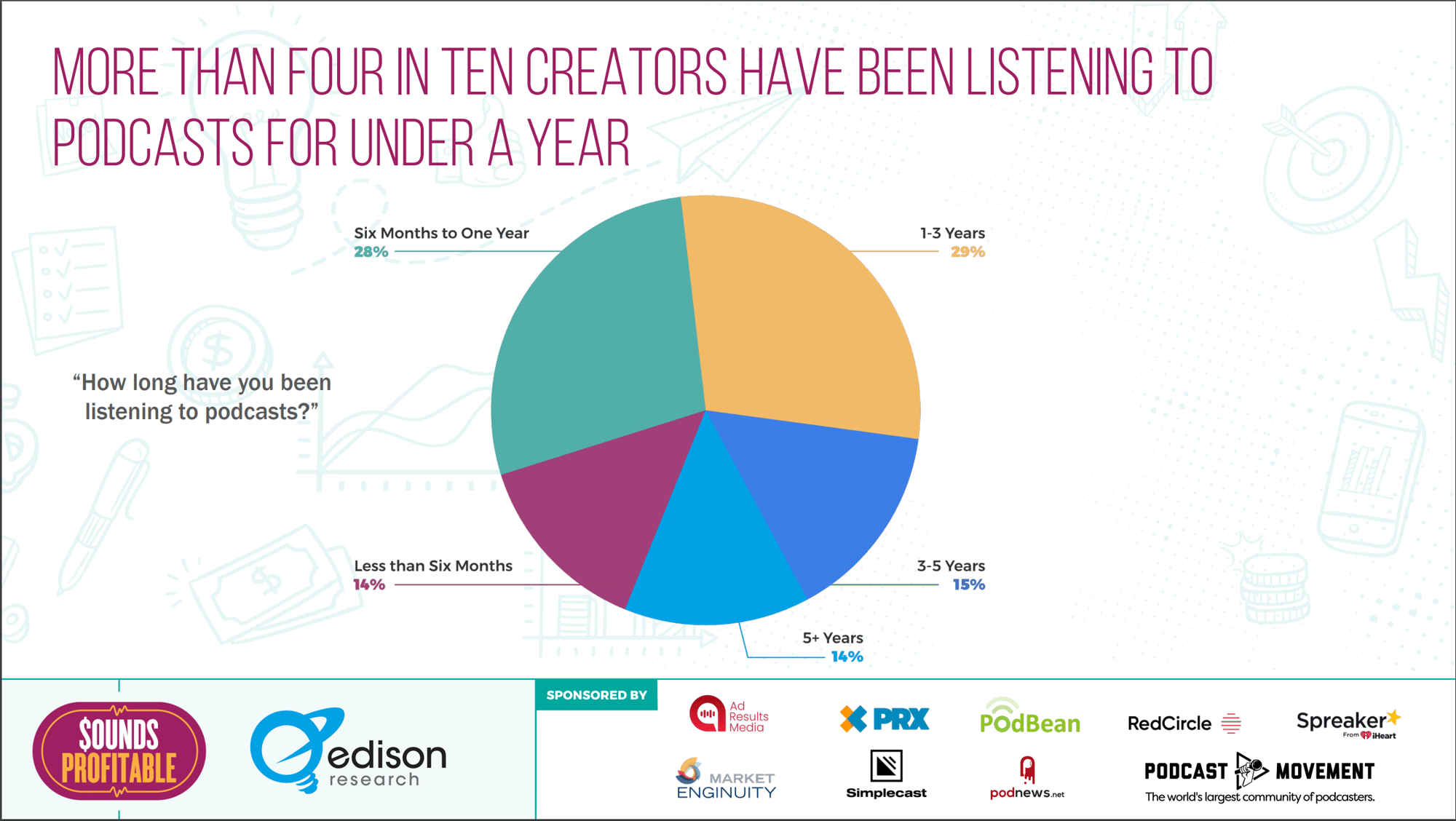 Single Pie Chart titled More Than Four in Ten Creators Have Been Listening to Podcasts For Under a Year. Pie Chart shows 14% have listened to podcasts for less than six months; 28% have listened for six months to one year; 29% for 1-3 years; 15% for 3-5 years; and 14% for over five years.