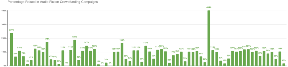 A bar graph of Percentage Raised in Audio Fiction Crowdfunding Campaigns, demonstrating the over 40% mentioned in the paragraph above.